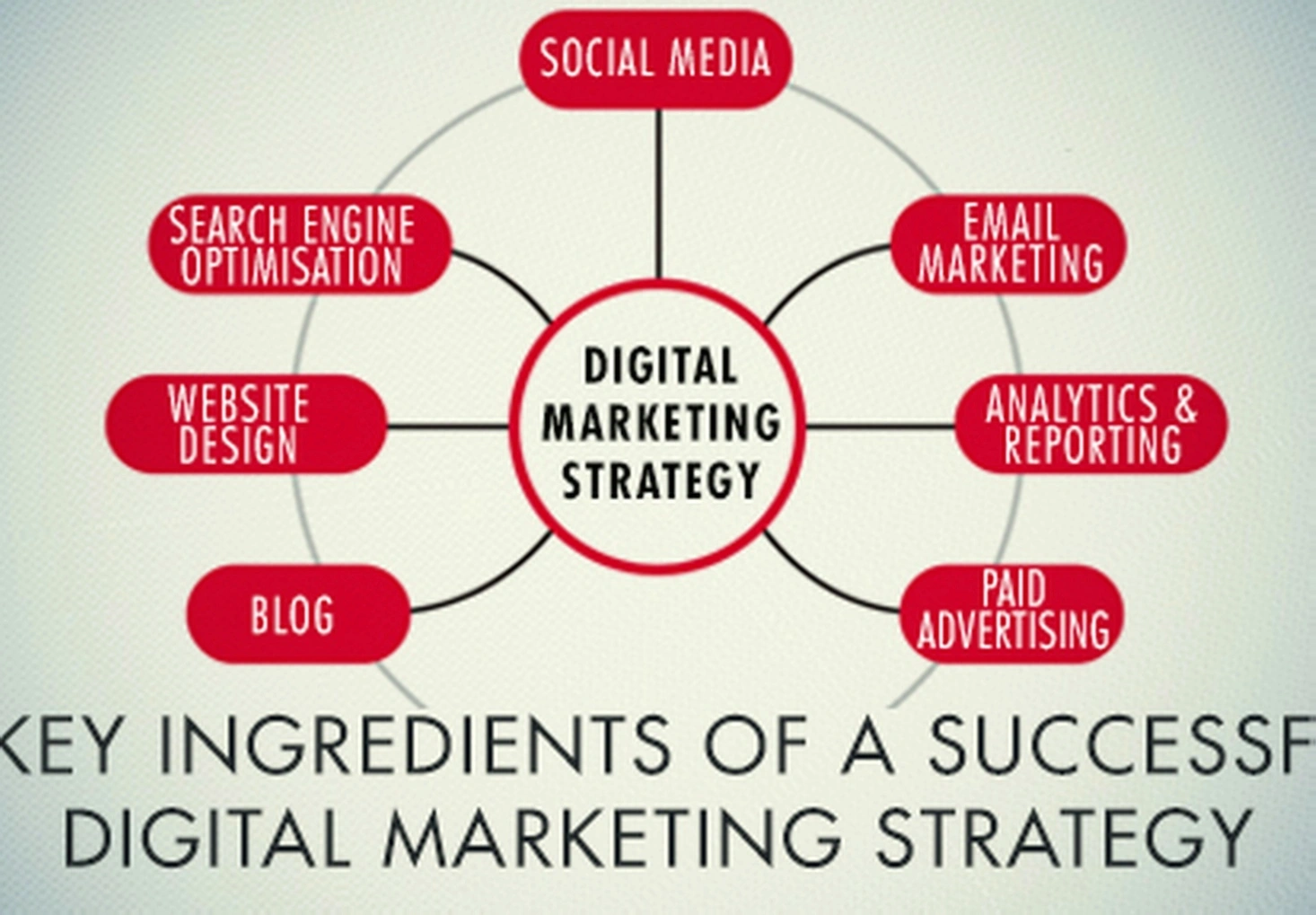 Digital advertising strategies
